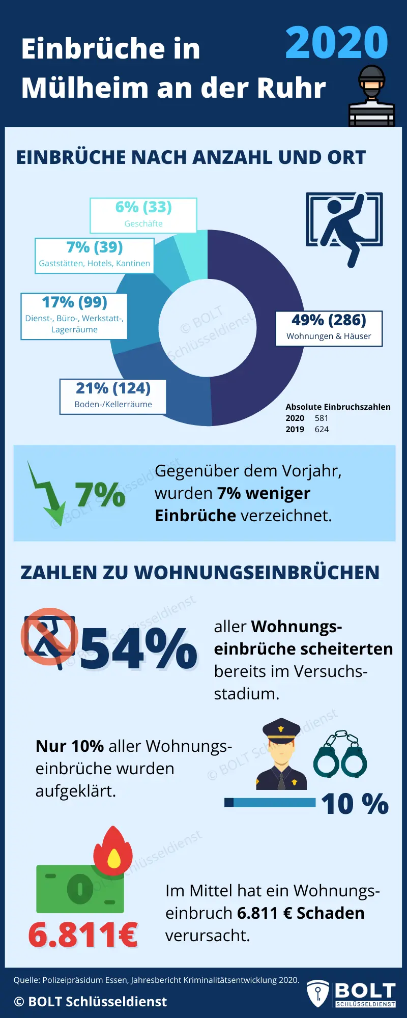 Infografik zu Einbruchsstatistik zur Stadt Mülheim an der Ruhr in 2020